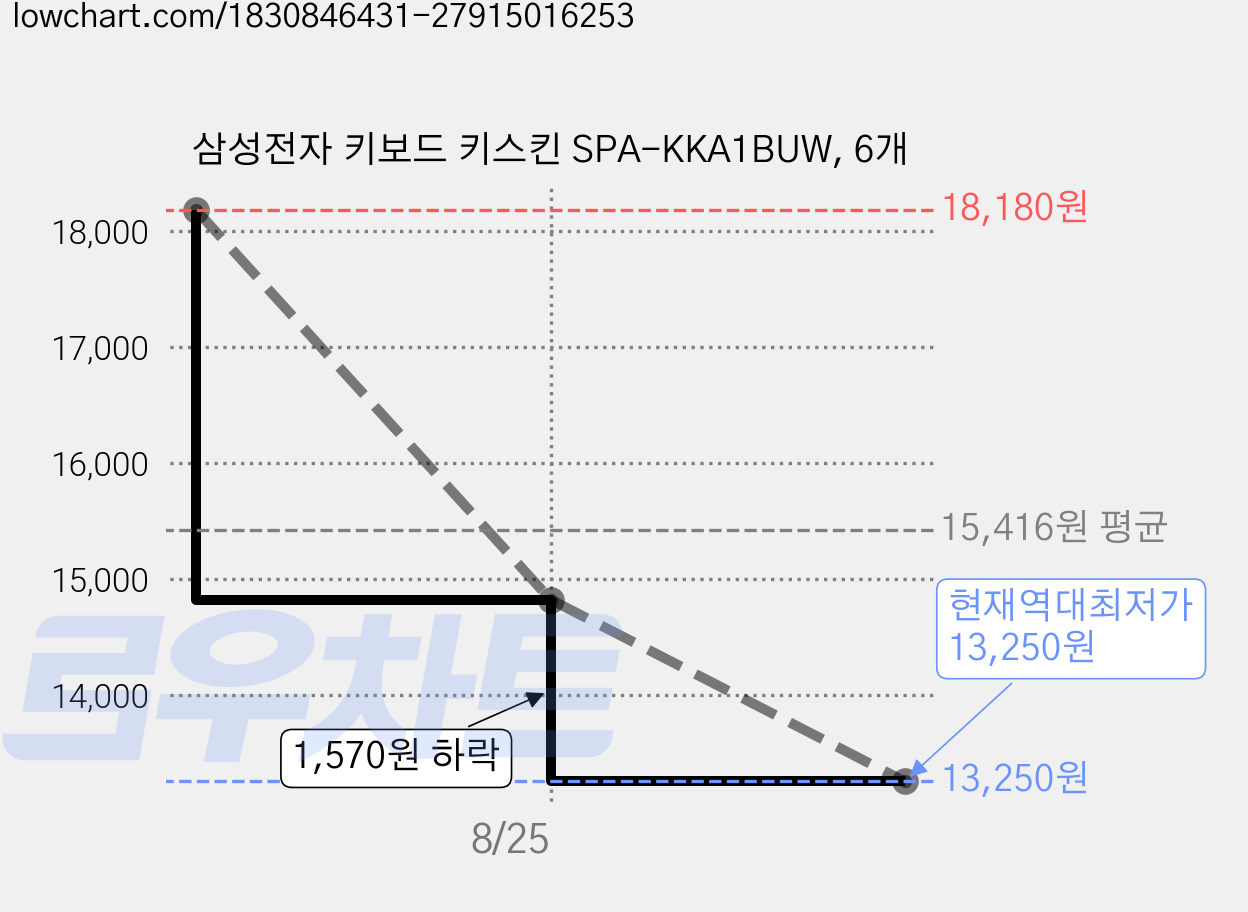 삼성전자 키보드 키스킨 SPA-KKA1BUW, 6개 가격 변동 차트, 현재가 13,250원, 역대최저가