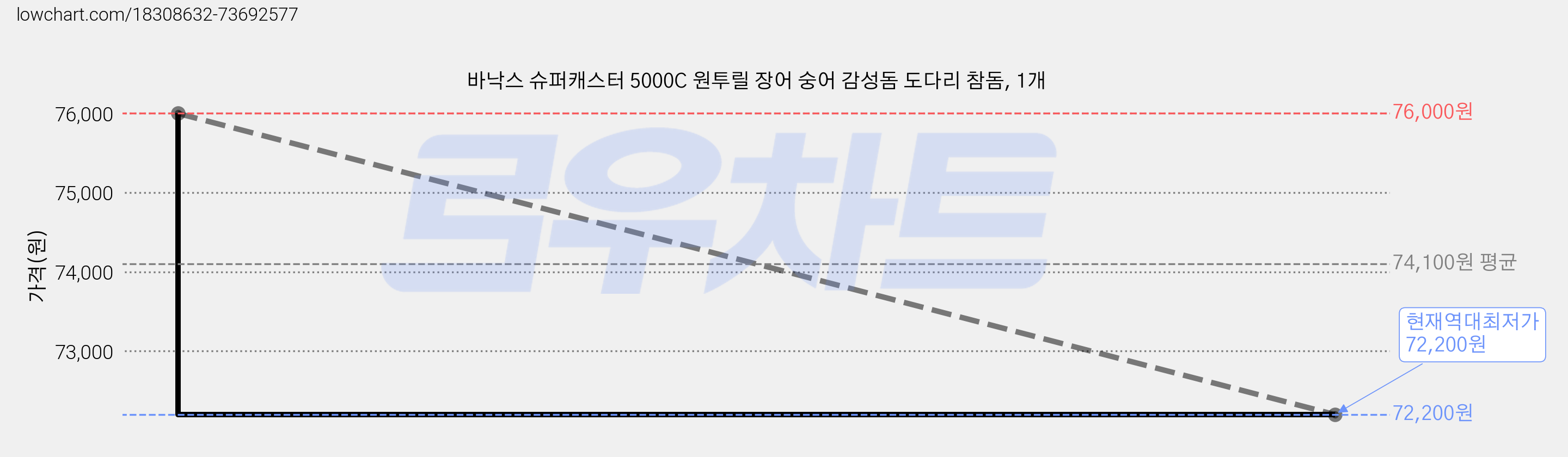 바낙스 슈퍼캐스터 5000C 원투릴 장어 숭어 감성돔 도다리 참돔, 1개 가격 변동 차트, 현재가 72,200원, 역대최저가