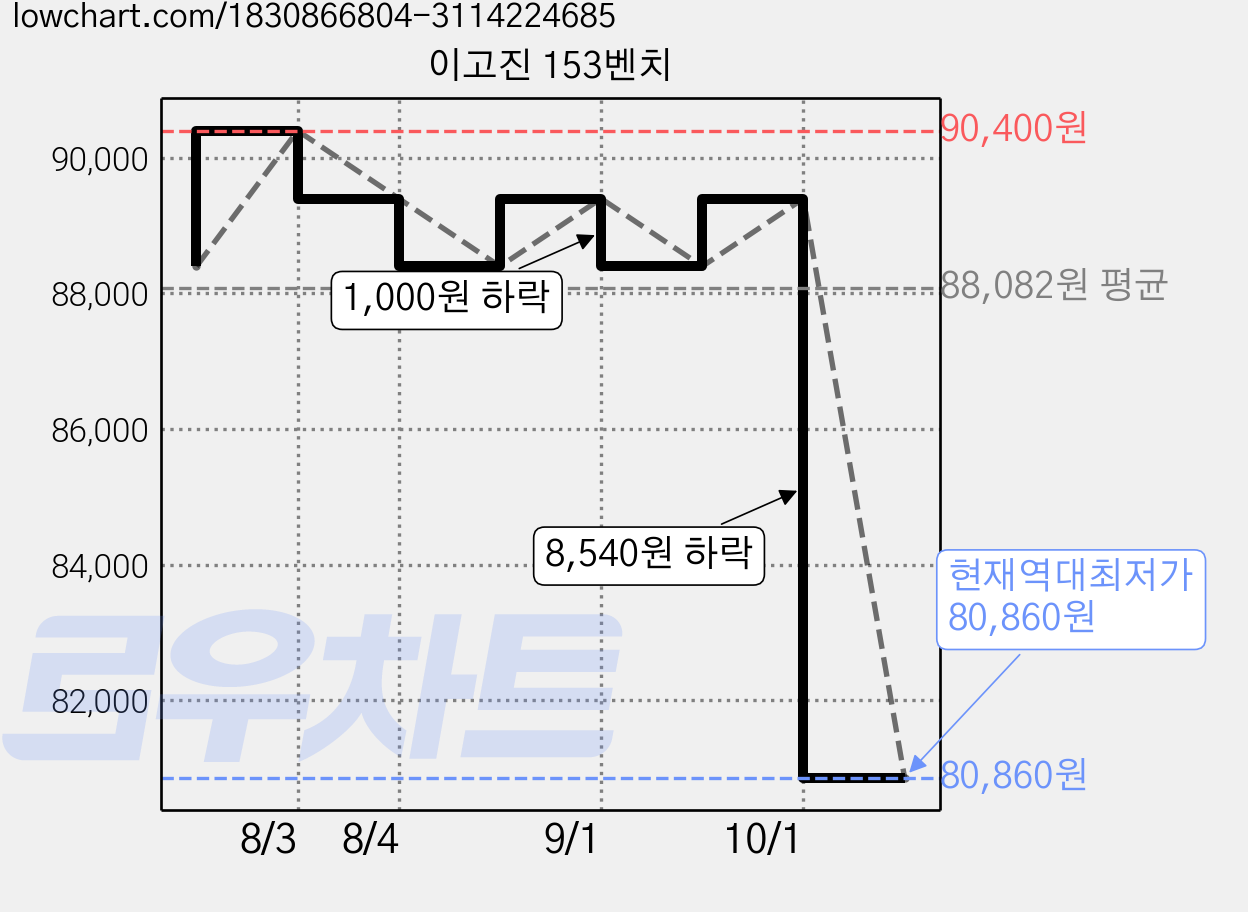 이고진 153벤치 가격 변동 차트, 현재가 80,860원, 역대최저가