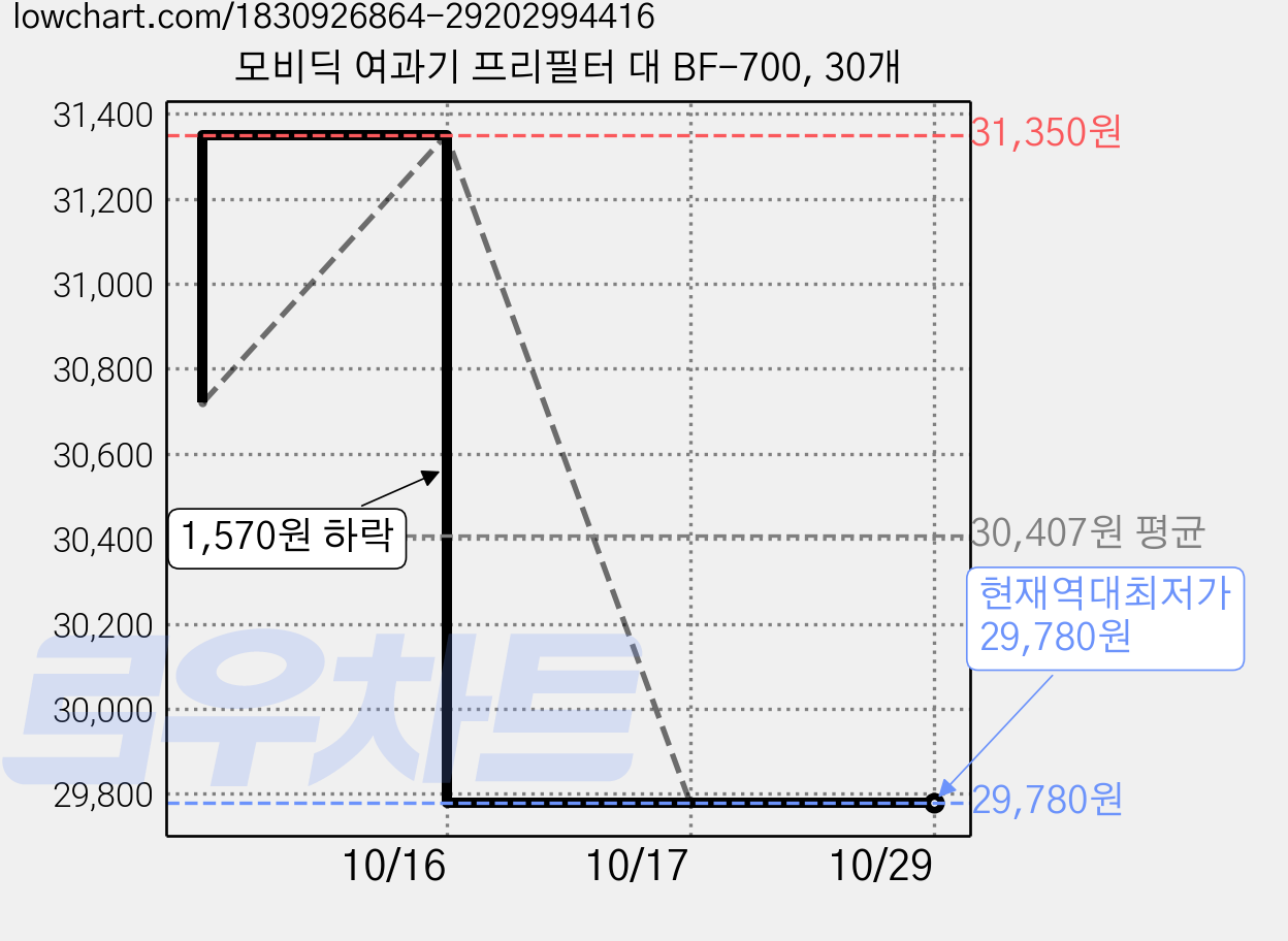 모비딕 여과기 프리필터 대 BF-700, 30개 가격 변동 차트, 현재가 29,780원, 역대최저가