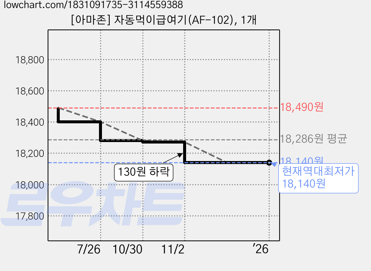 [아마존] 자동먹이급여기(AF-102), 1개 가격 변동 차트, 현재가 18,140원, 역대최저가