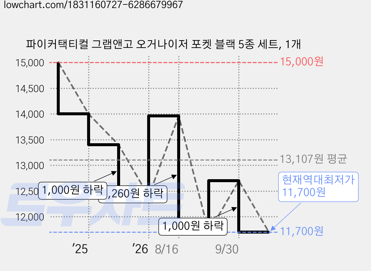 파이커택티컬 그랩앤고 오거나이저 포켓 블랙 5종 세트, 1개 가격 변동 차트, 현재가 11,700원, 역대최저가