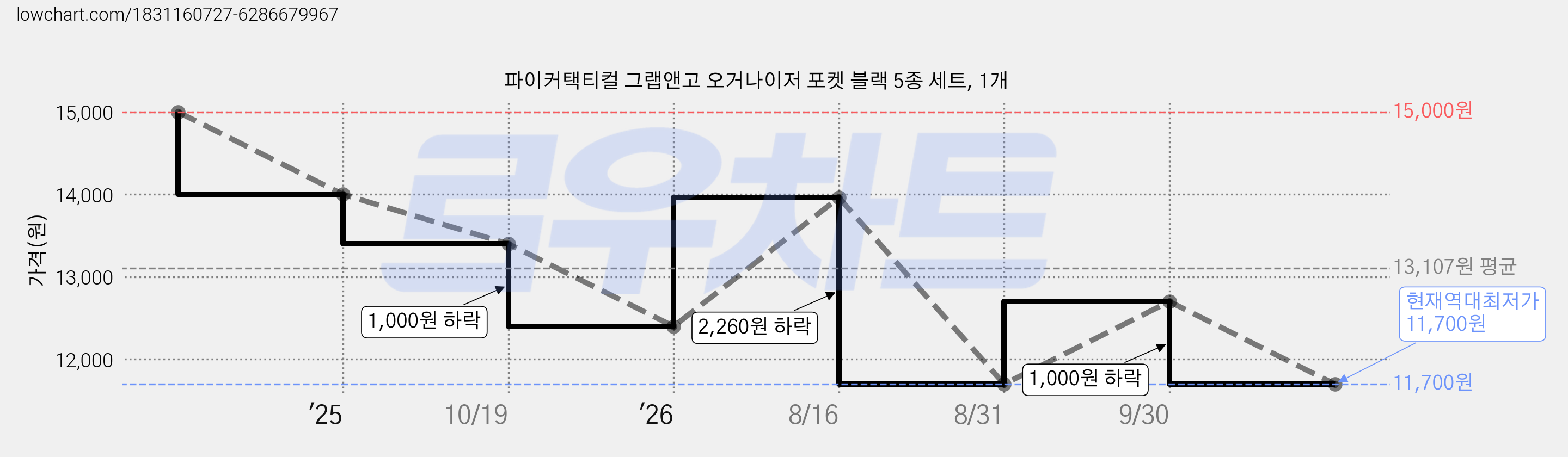 파이커택티컬 그랩앤고 오거나이저 포켓 블랙 5종 세트, 1개 가격 변동 차트, 현재가 11,700원, 역대최저가