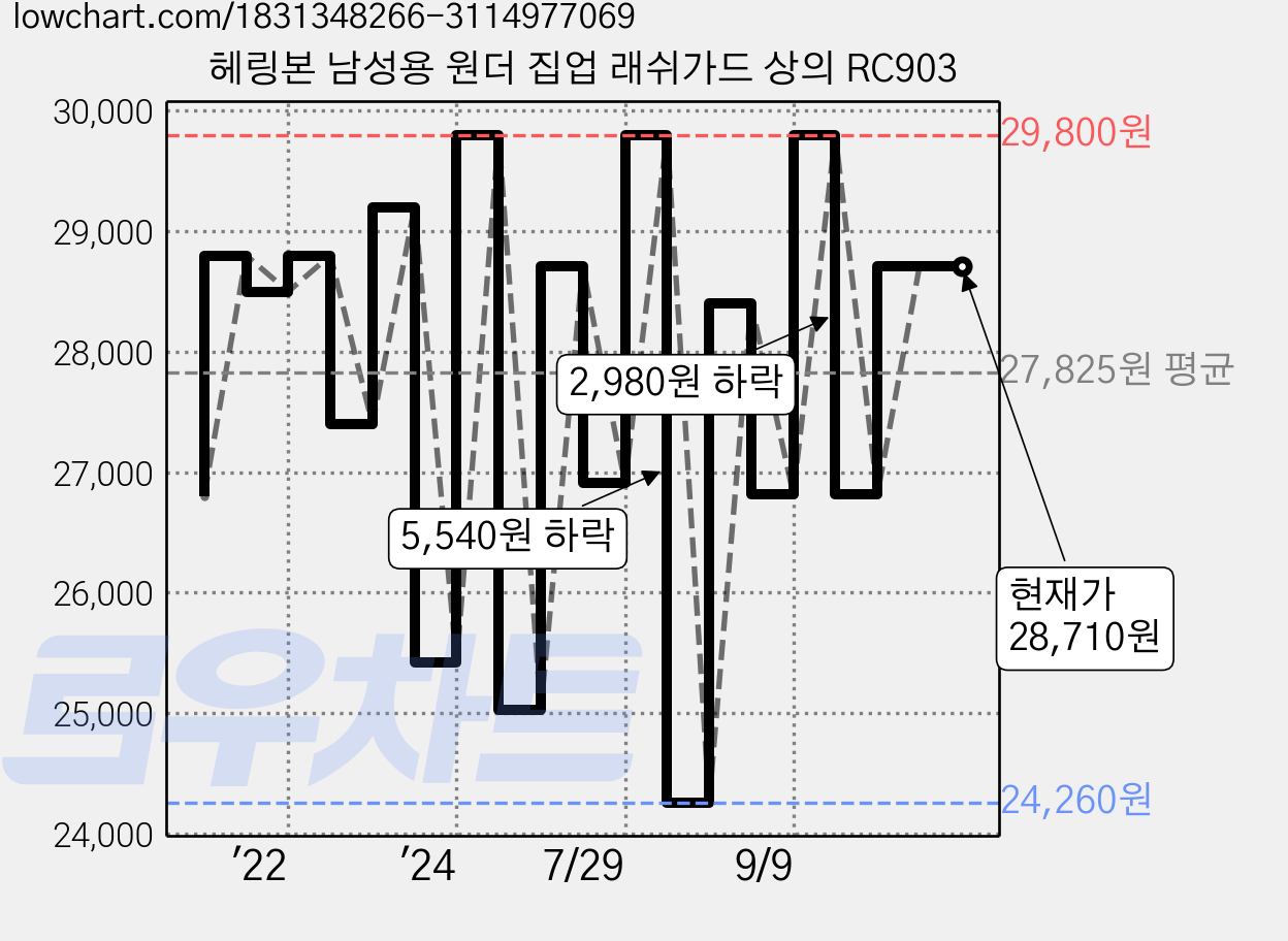 헤링본 남성용 원더 집업 래쉬가드 상의 RC903 가격 변동 차트, 현재가 28,710원, 관측 최저가 24,220원