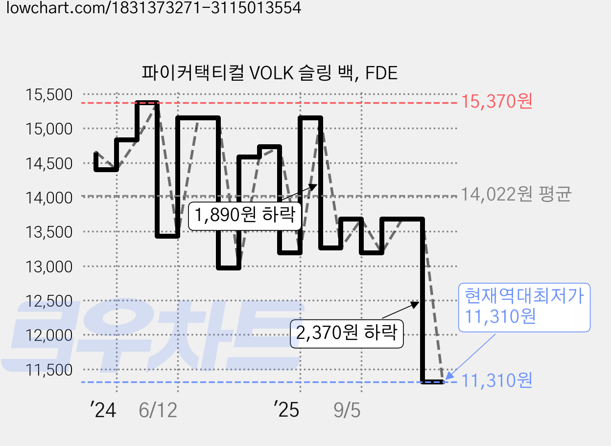 파이커택티컬 VOLK 슬링 백, FDE 가격 변동 차트, 현재가 11,310원, 역대최저가