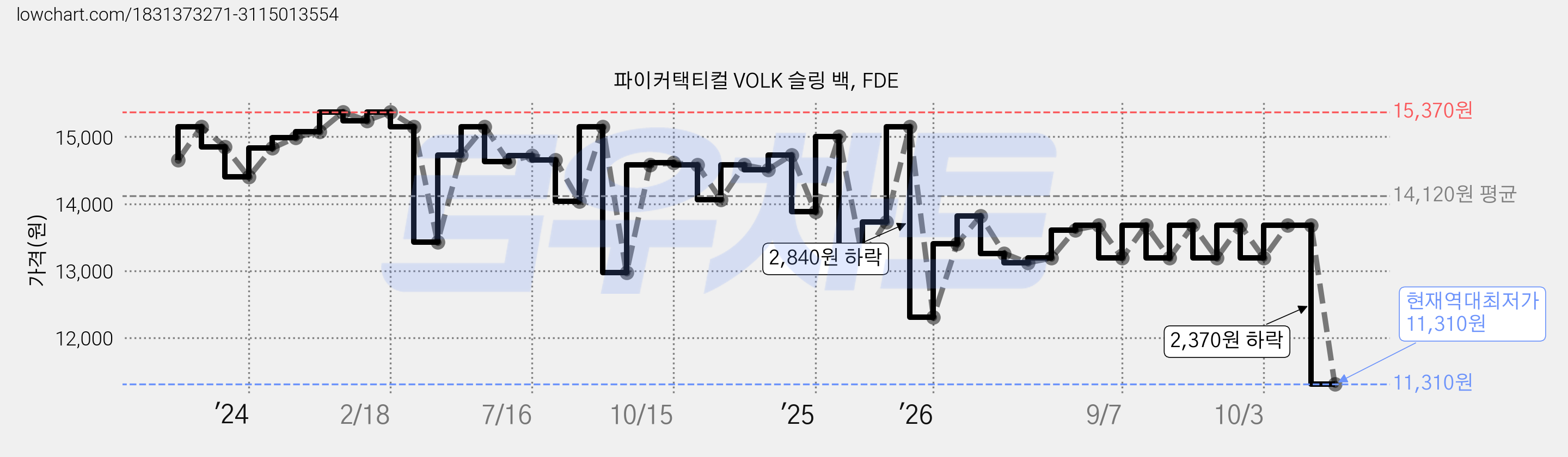 파이커택티컬 VOLK 슬링 백, FDE 가격 변동 차트, 현재가 11,310원, 역대최저가