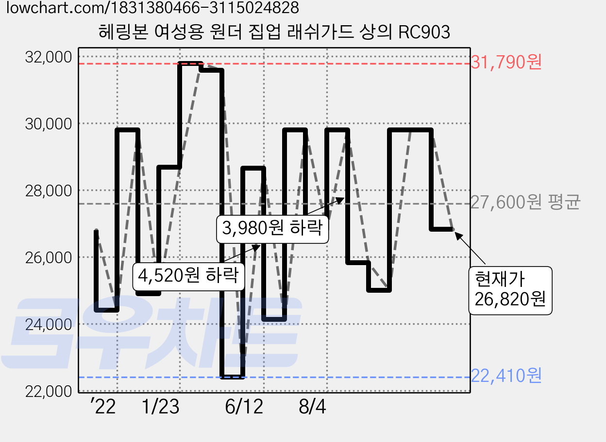 헤링본 여성용 원더 집업 래쉬가드 상의 RC903 가격 변동 차트, 현재가 26,820원, 관측 최저가 22,410원