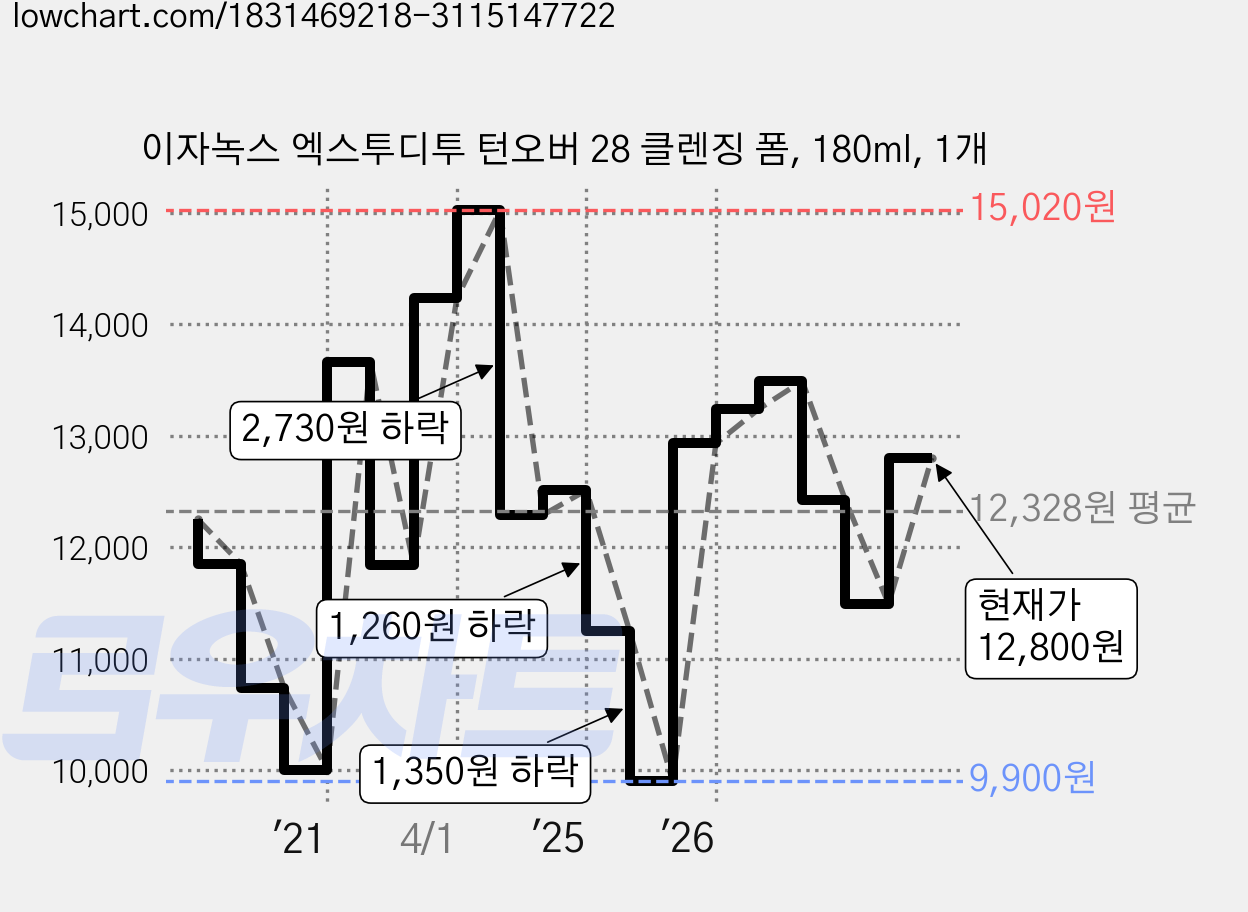 이자녹스 엑스투디투 턴오버 28 클렌징 폼, 180ml, 1개 가격 변동 차트, 현재가 11,490원, 관측 최저가 9,900원