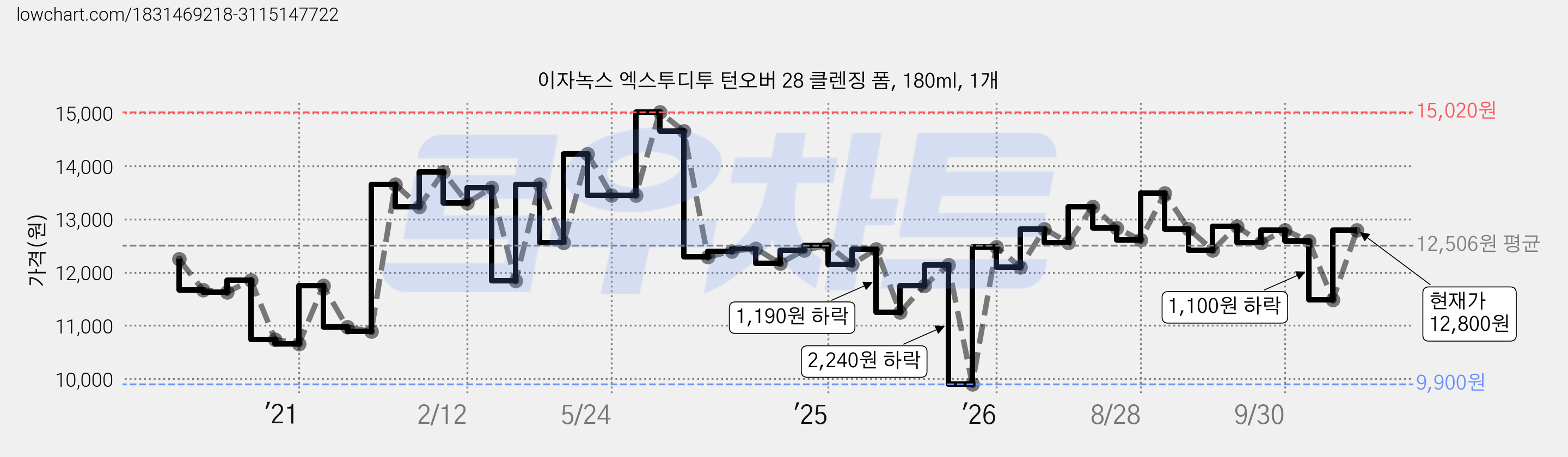 이자녹스 엑스투디투 턴오버 28 클렌징 폼, 180ml, 1개 가격 변동 차트, 현재가 11,490원, 관측 최저가 9,900원