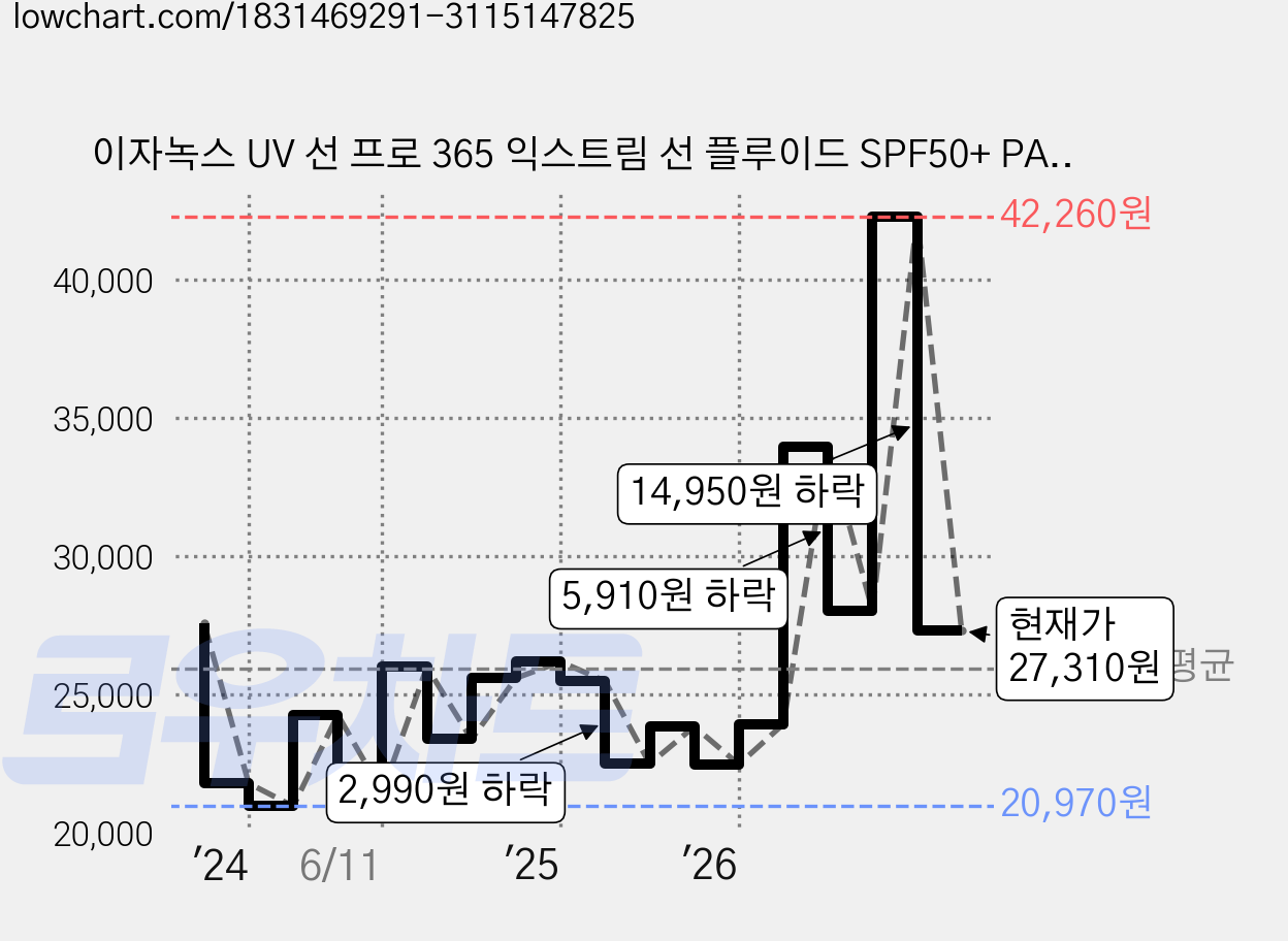 이자녹스 UV 선 프로 365 익스트림 선 플루이드 SPF50+ PA++++ 100ml + 70ml, 1개, 170ml 가격 변동 차트, 현재가 27,310원, 관측 최저가 20,590원