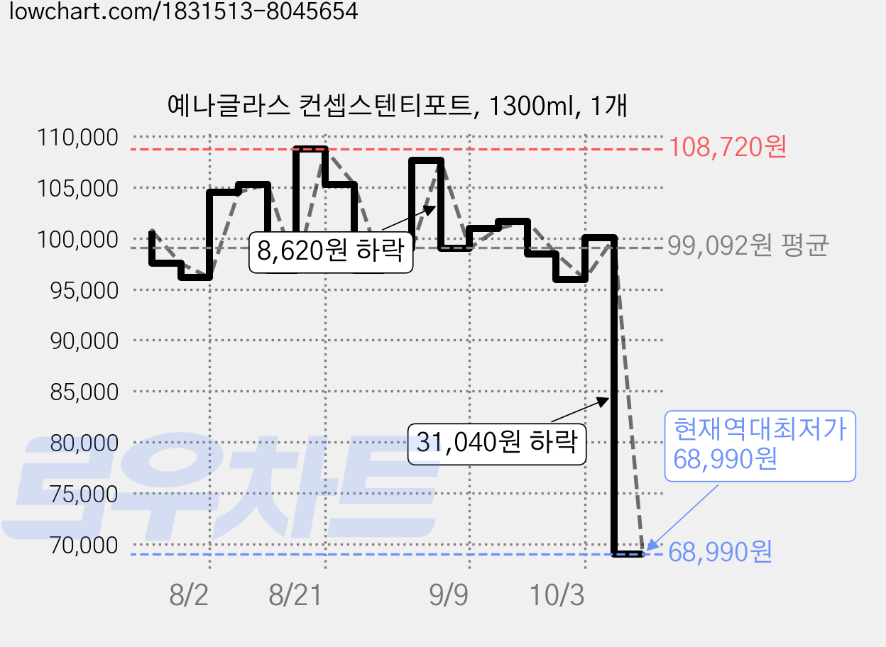 예나글라스 컨셉스텐티포트, 1300ml, 1개 가격 변동 차트, 현재가 68,990원, 역대최저가