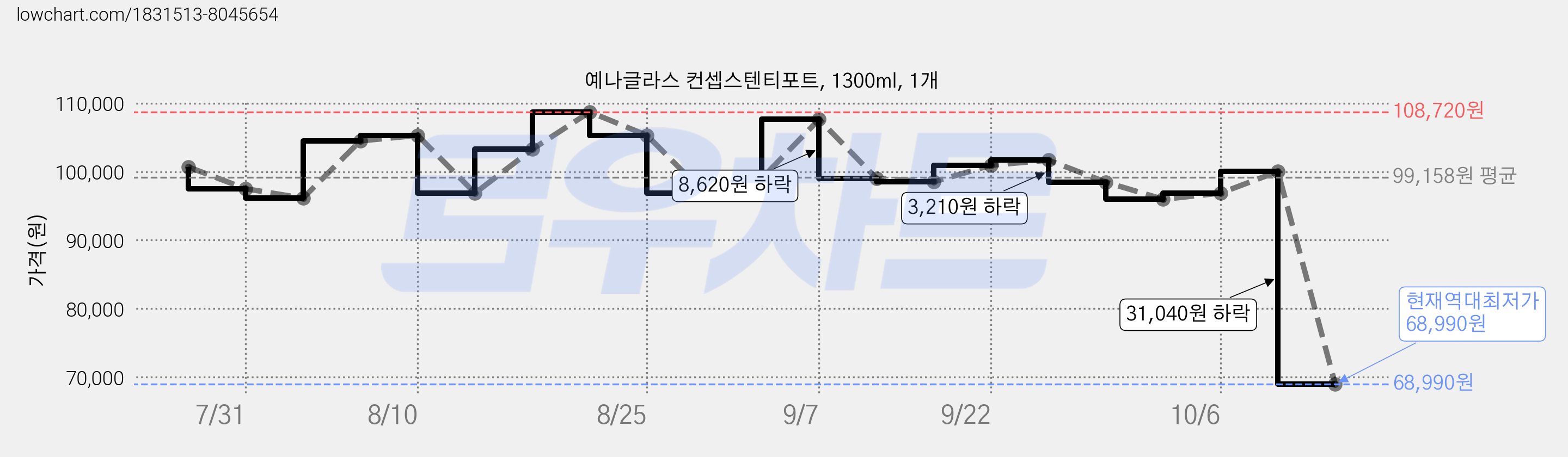 예나글라스 컨셉스텐티포트, 1300ml, 1개 가격 변동 차트, 현재가 68,990원, 역대최저가