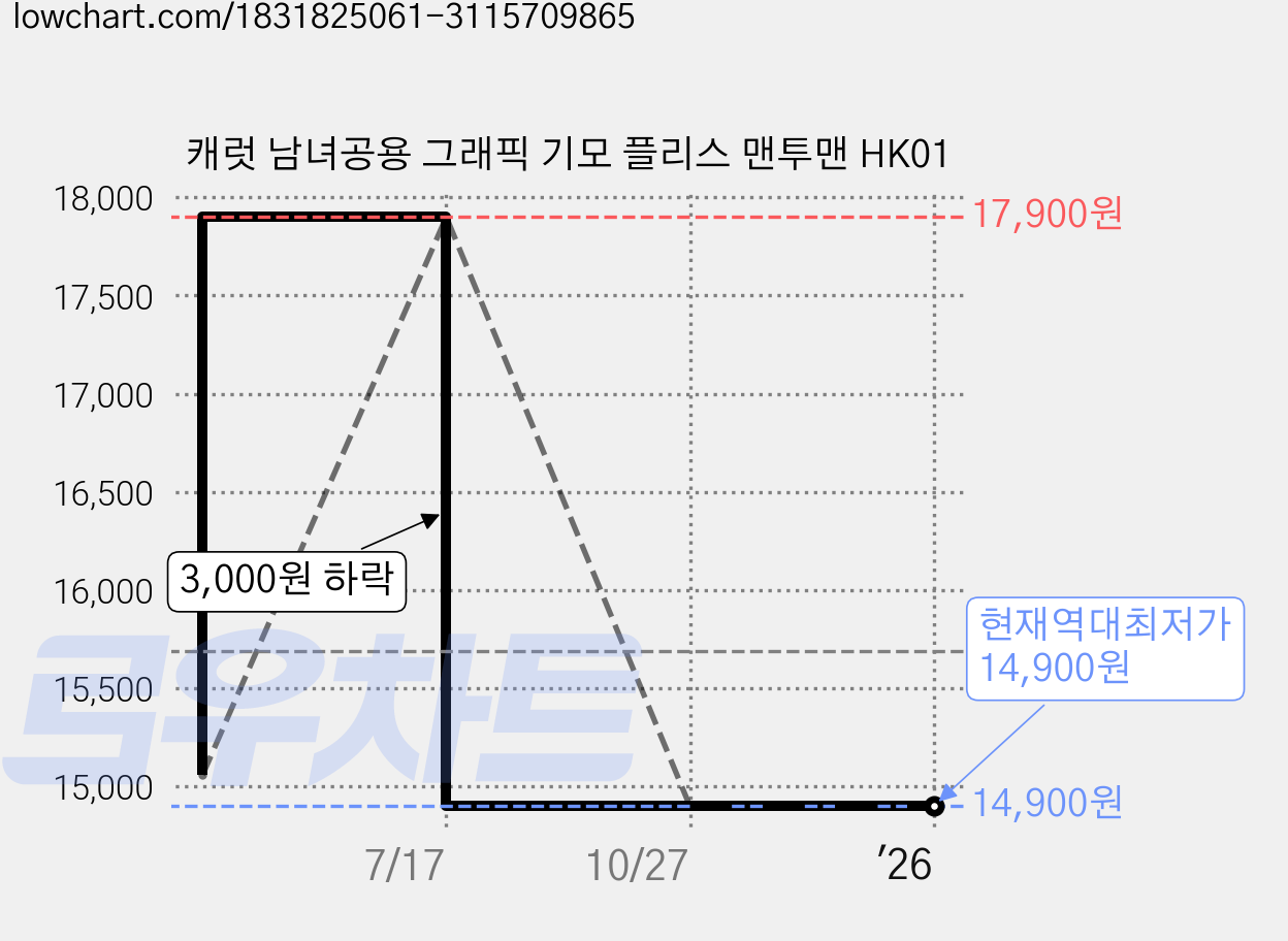 캐럿 남녀공용 그래픽 기모 플리스 맨투맨 HK01 가격 변동 차트, 현재가 14,900원, 역대최저가