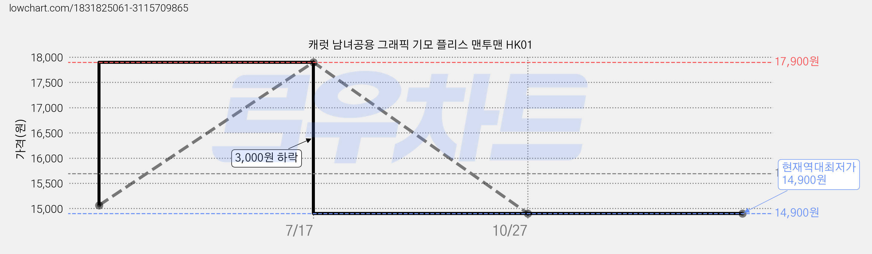 캐럿 남녀공용 그래픽 기모 플리스 맨투맨 HK01 가격 변동 차트, 현재가 14,900원, 역대최저가