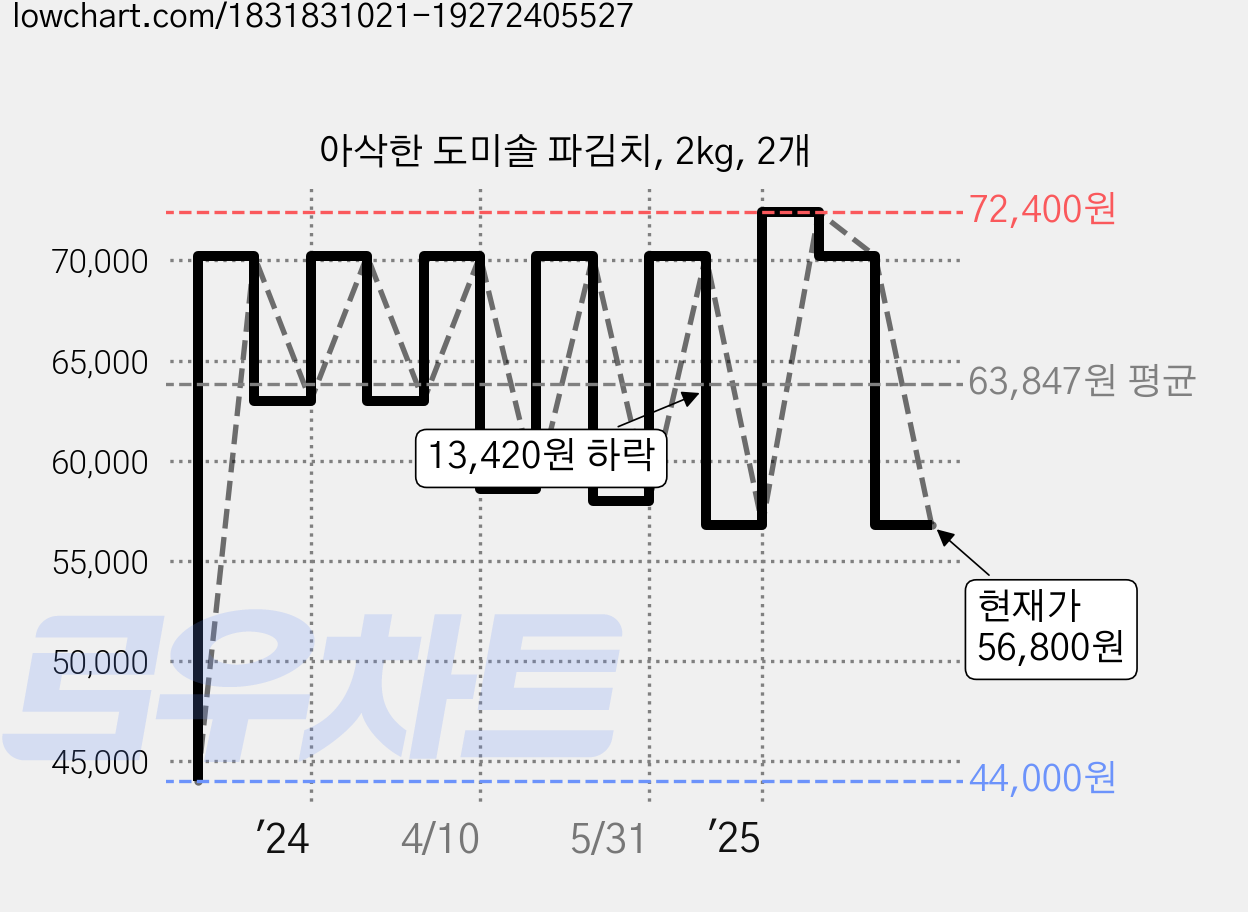 아삭한 도미솔 파김치, 2kg, 2개 가격 변동 차트, 현재가 56,800원, 관측 최저가 44,000원