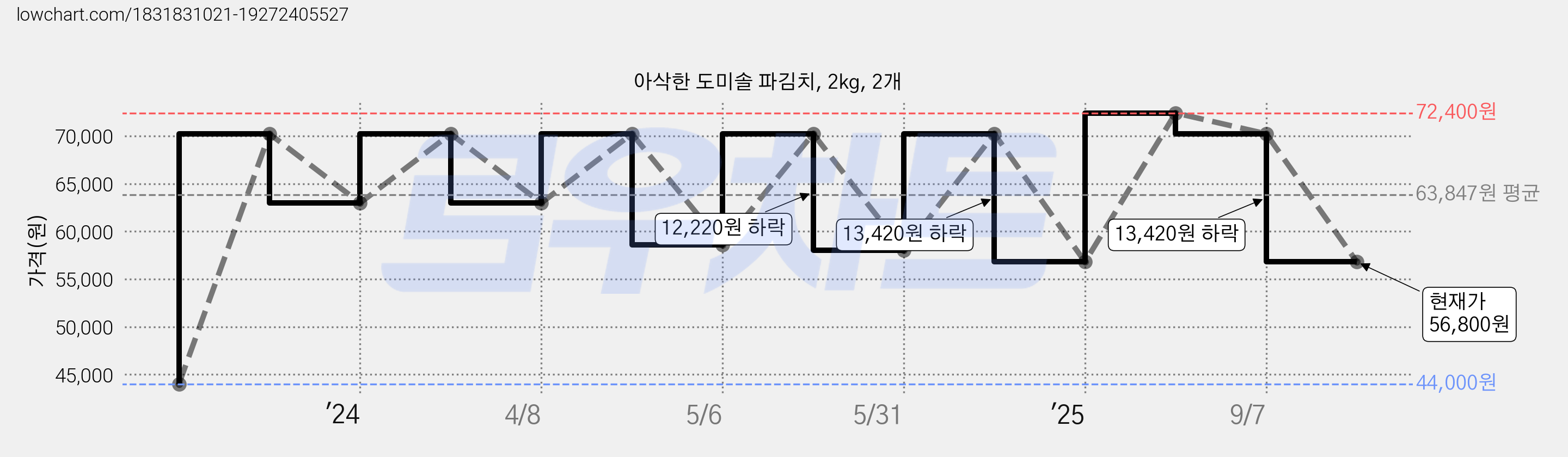 아삭한 도미솔 파김치, 2kg, 2개 가격 변동 차트, 현재가 56,800원, 관측 최저가 44,000원