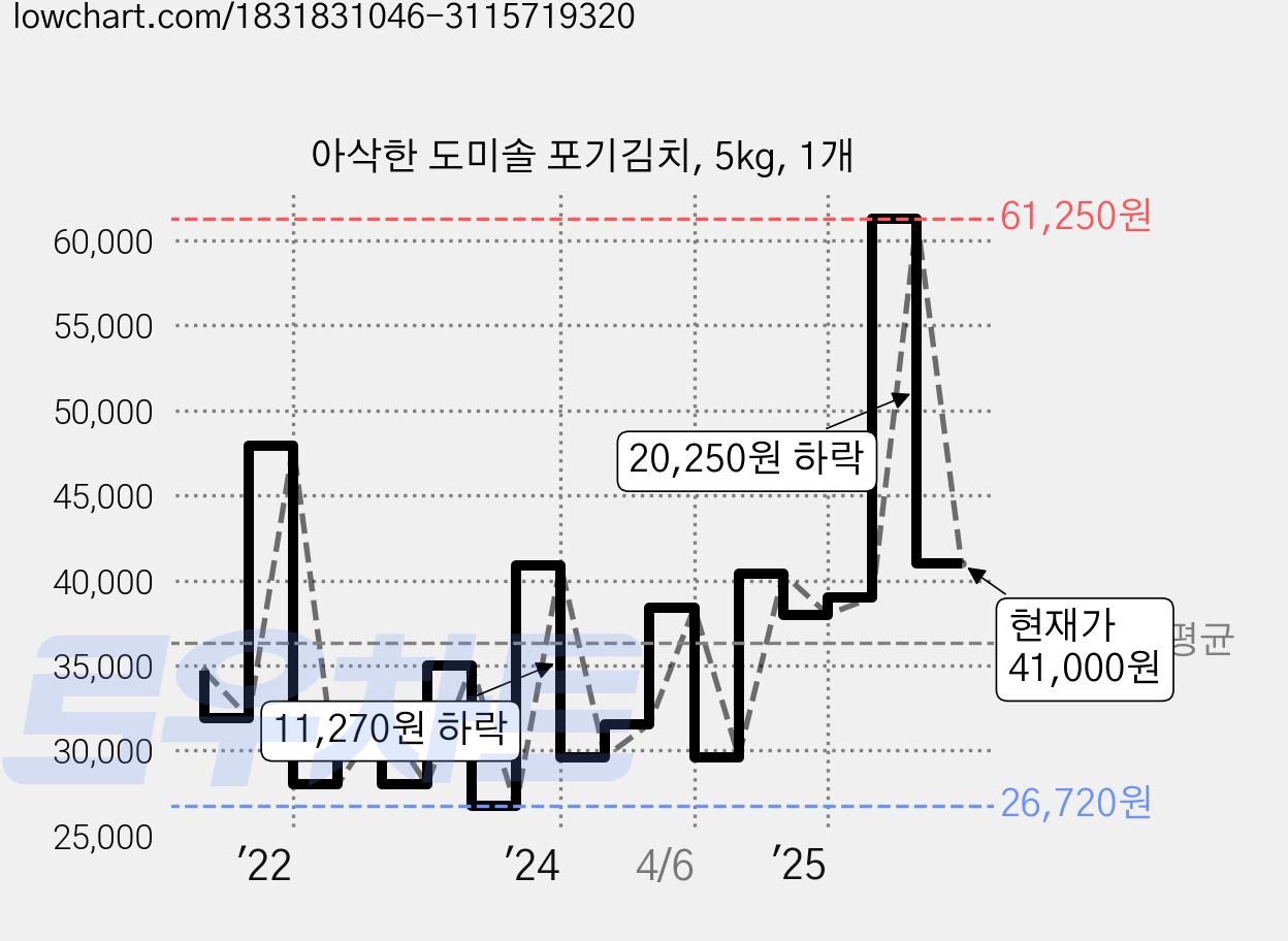 아삭한 도미솔 포기김치, 5kg, 1개 가격 변동 차트, 현재가 41,000원, 관측 최저가 26,660원