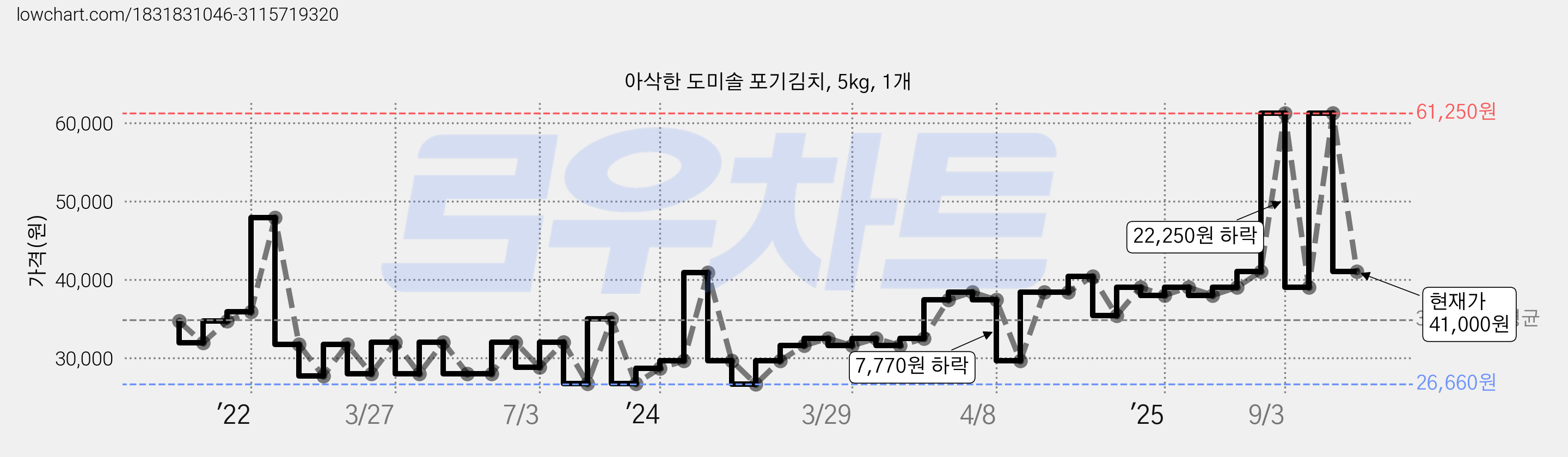 아삭한 도미솔 포기김치, 5kg, 1개 가격 변동 차트, 현재가 41,000원, 관측 최저가 26,660원