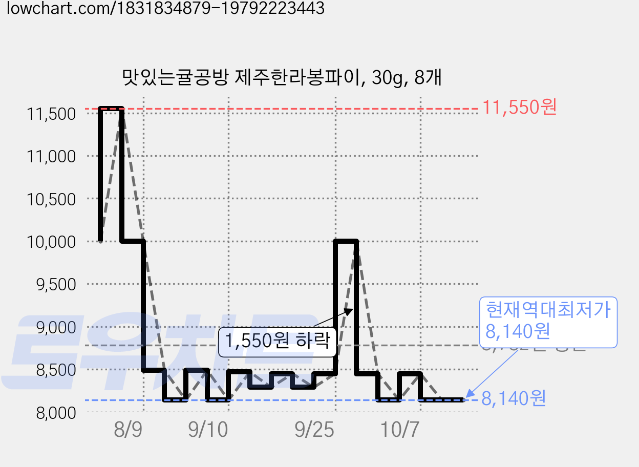맛있는귤공방 제주한라봉파이, 30g, 8개 가격 변동 차트, 현재가 8,140원, 역대최저가