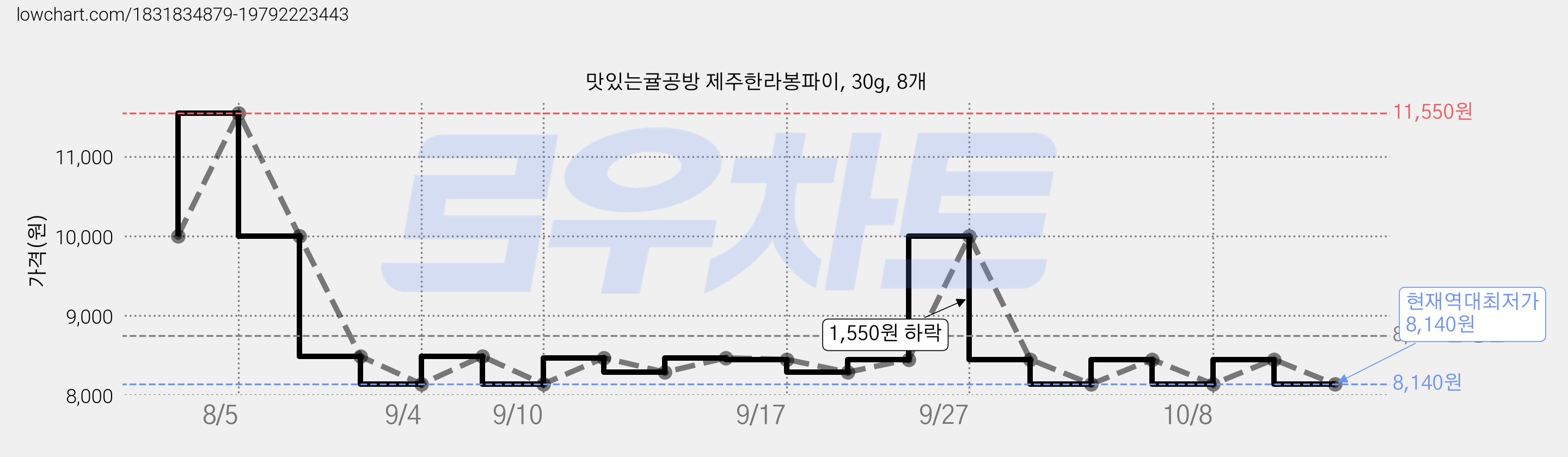 맛있는귤공방 제주한라봉파이, 30g, 8개 가격 변동 차트, 현재가 8,140원, 역대최저가