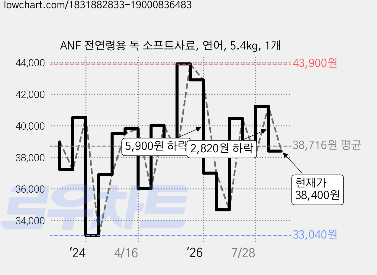ANF 전연령용 독 소프트사료, 연어, 5.4kg, 1개 가격 변동 차트, 현재가 38,400원, 관측 최저가 33,040원