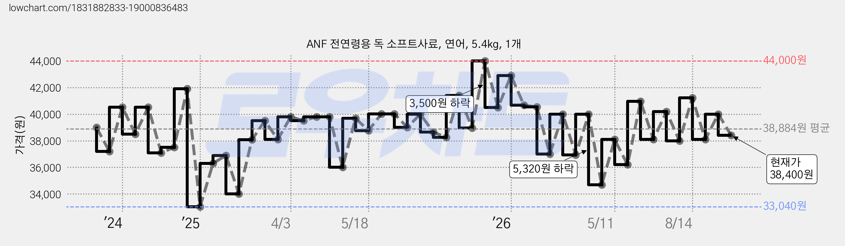 ANF 전연령용 독 소프트사료, 연어, 5.4kg, 1개 가격 변동 차트, 현재가 38,400원, 관측 최저가 33,040원