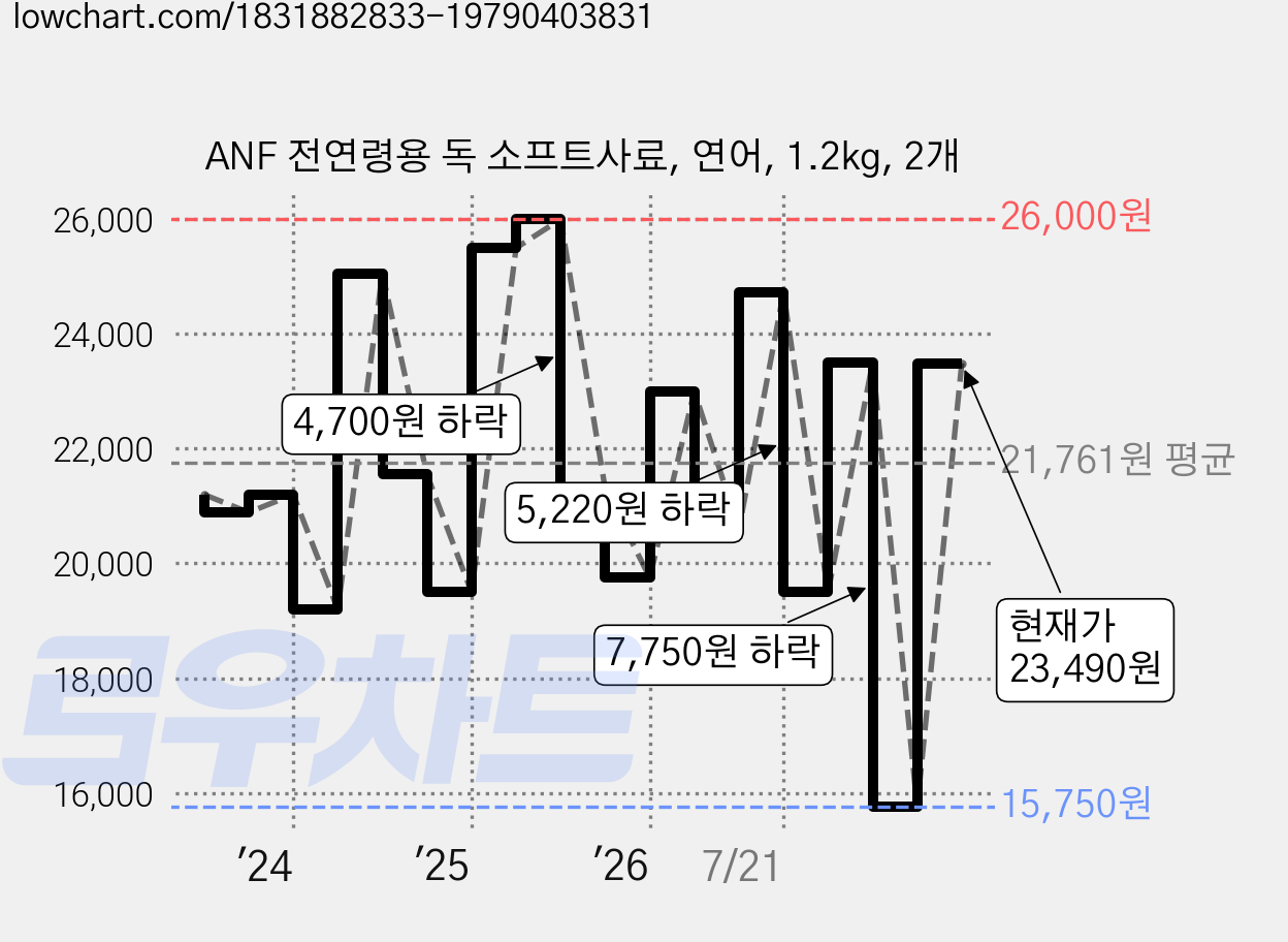ANF 전연령용 독 소프트사료, 연어, 1.2kg, 2개 가격 변동 차트, 현재가 23,490원, 관측 최저가 15,750원