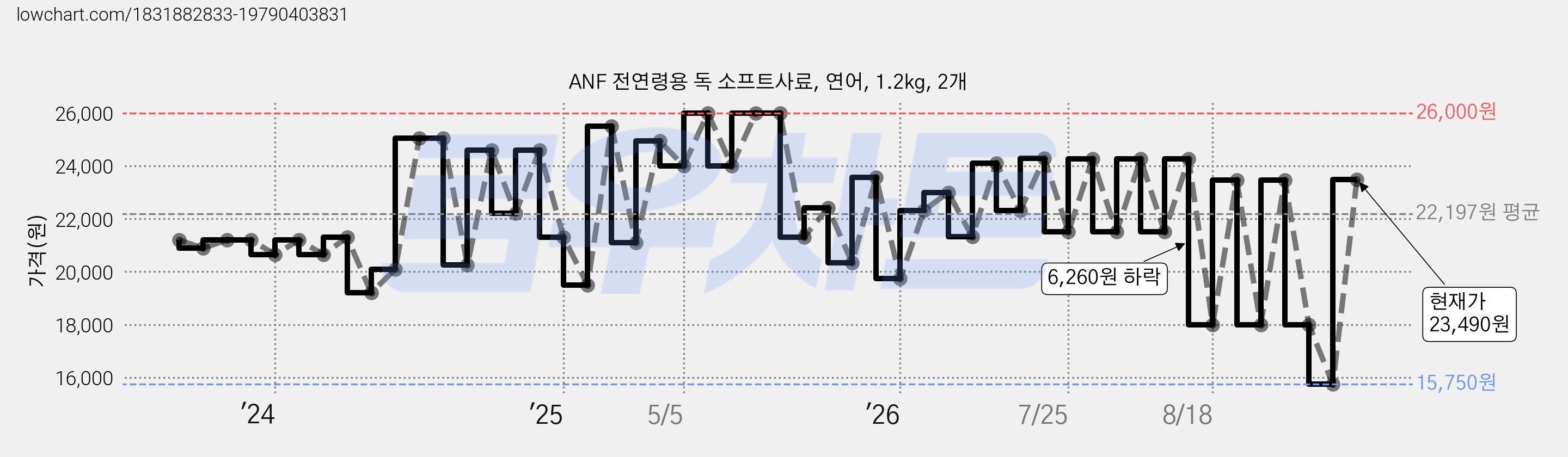ANF 전연령용 독 소프트사료, 연어, 1.2kg, 2개 가격 변동 차트, 현재가 23,490원, 관측 최저가 15,750원