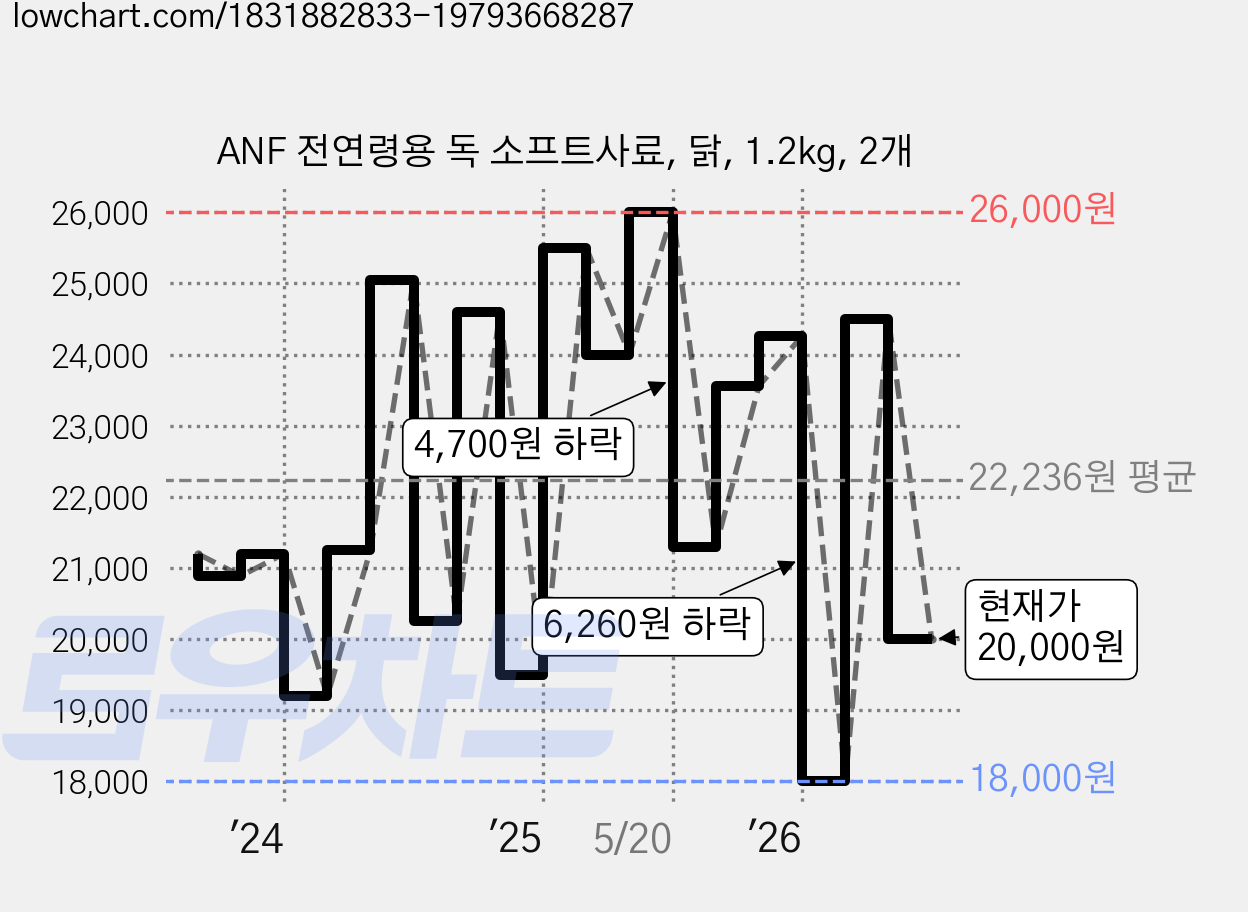 ANF 전연령용 독 소프트사료, 닭, 1.2kg, 2개 가격 변동 차트, 현재가 20,000원, 관측 최저가 15,750원