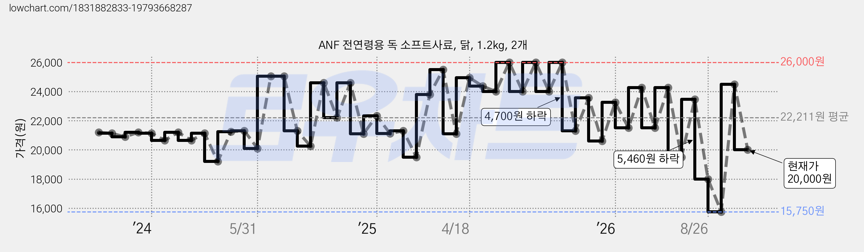 ANF 전연령용 독 소프트사료, 닭, 1.2kg, 2개 가격 변동 차트, 현재가 20,000원, 관측 최저가 15,750원