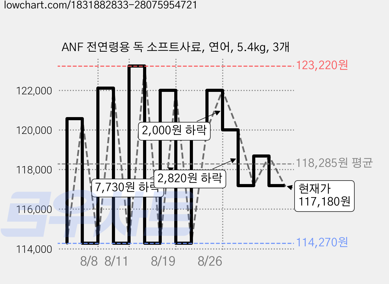 ANF 전연령용 독 소프트사료, 연어, 5.4kg, 3개 가격 변동 차트, 현재가 117,180원, 관측 최저가 114,270원