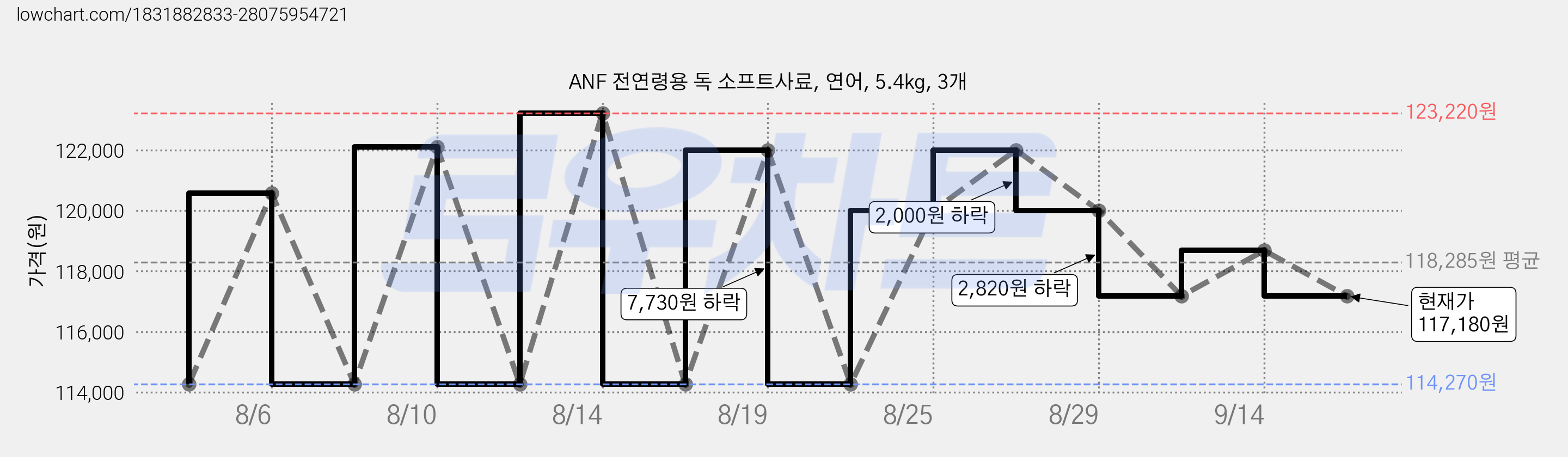 ANF 전연령용 독 소프트사료, 연어, 5.4kg, 3개 가격 변동 차트, 현재가 117,180원, 관측 최저가 114,270원