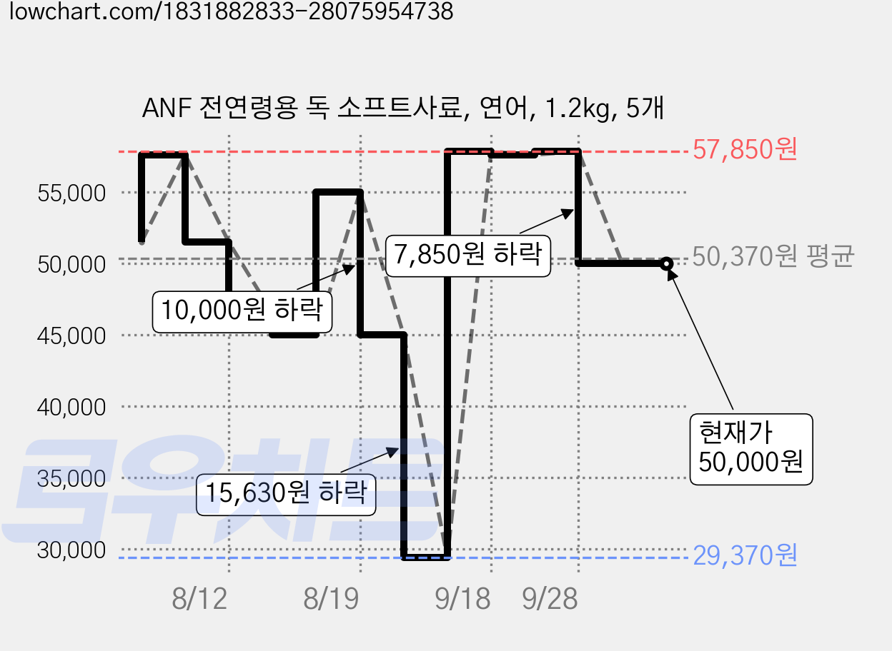 ANF 전연령용 독 소프트사료, 연어, 1.2kg, 5개 가격 변동 차트, 현재가 50,000원, 관측 최저가 29,370원