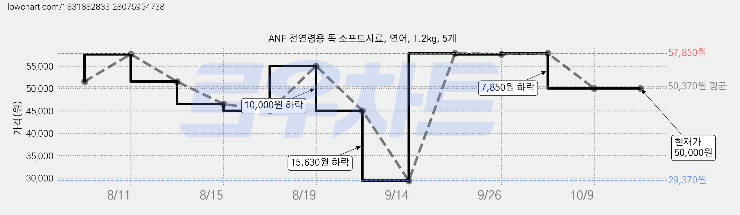 ANF 전연령용 독 소프트사료, 연어, 1.2kg, 5개 가격 변동 차트, 현재가 50,000원, 관측 최저가 29,370원