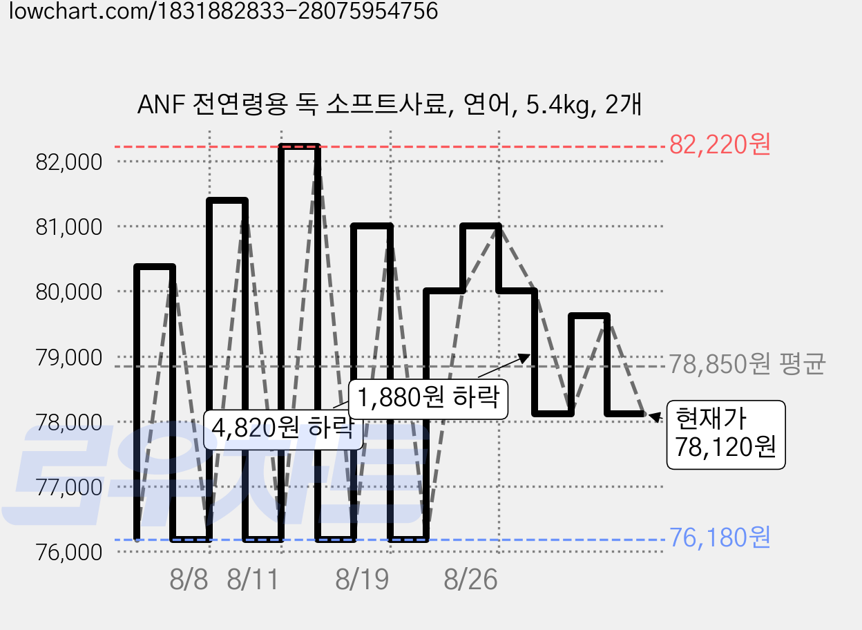 ANF 전연령용 독 소프트사료, 연어, 5.4kg, 2개 가격 변동 차트, 현재가 78,120원, 관측 최저가 76,180원