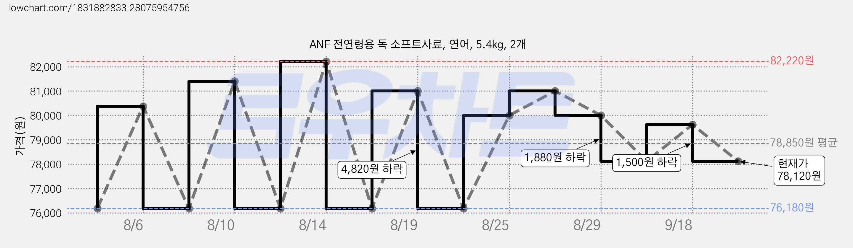 ANF 전연령용 독 소프트사료, 연어, 5.4kg, 2개 가격 변동 차트, 현재가 78,120원, 관측 최저가 76,180원