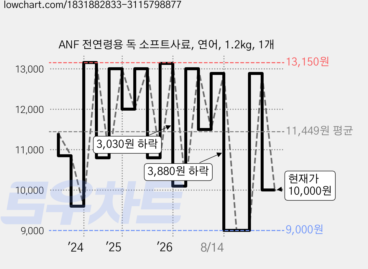 ANF 전연령용 독 소프트사료, 연어, 1.2kg, 1개 가격 변동 차트, 현재가 10,000원, 관측 최저가 9,000원