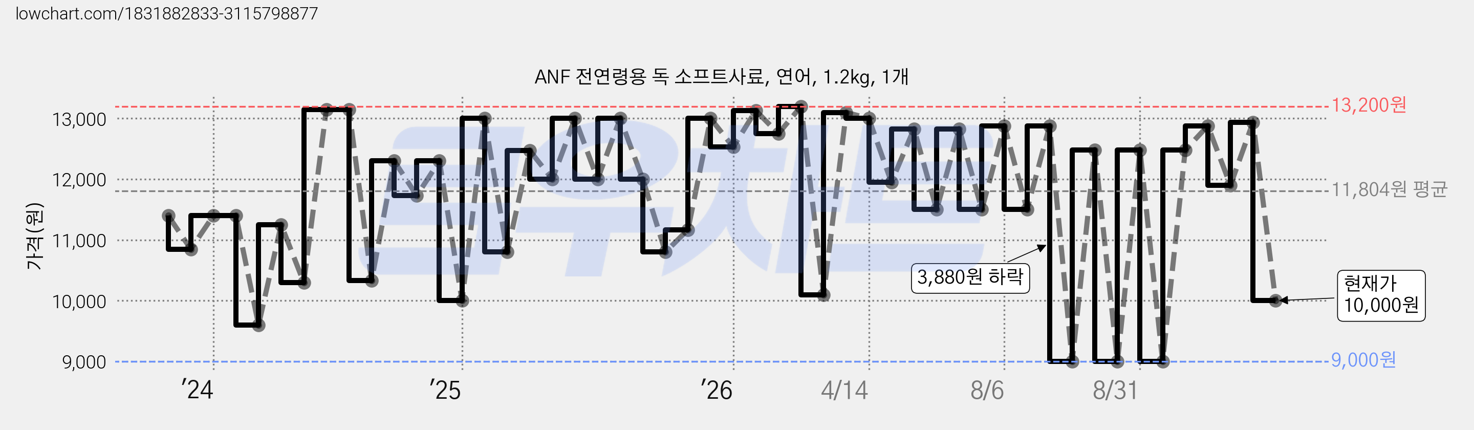 ANF 전연령용 독 소프트사료, 연어, 1.2kg, 1개 가격 변동 차트, 현재가 10,000원, 관측 최저가 9,000원