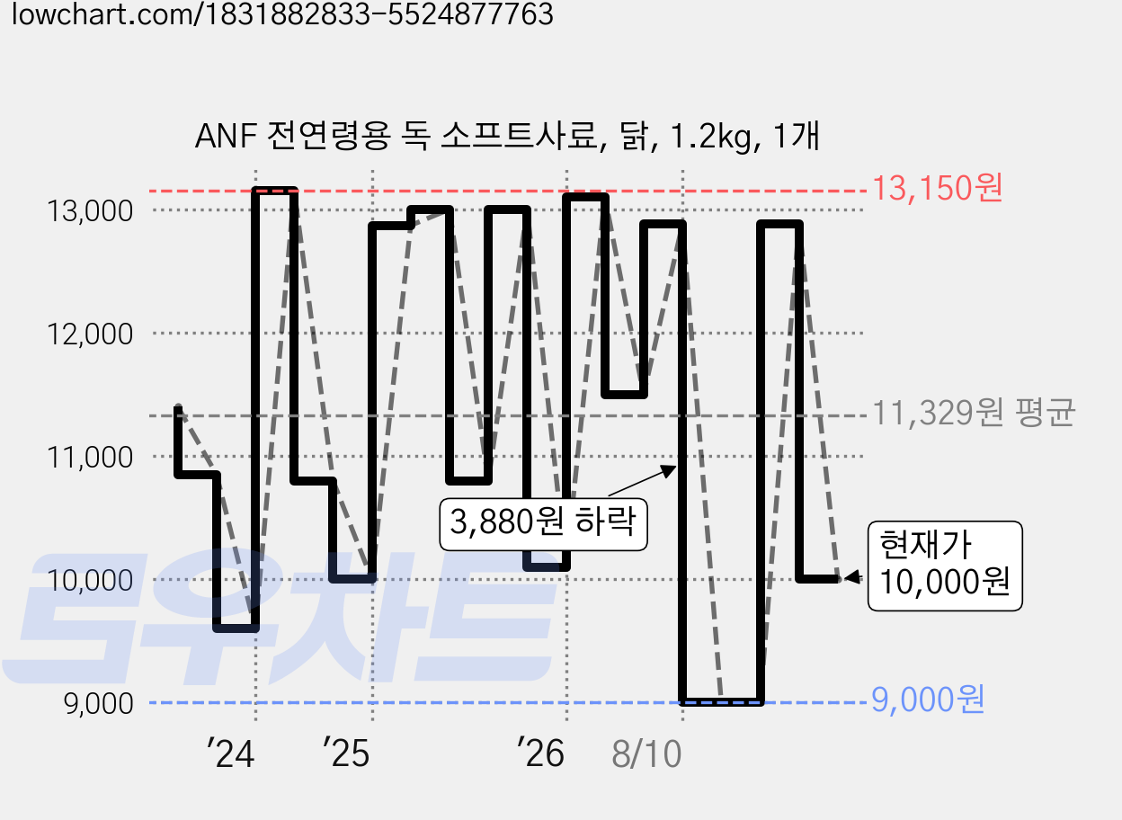 ANF 전연령용 독 소프트사료, 닭, 1.2kg, 1개 가격 변동 차트, 현재가 10,000원, 관측 최저가 9,000원