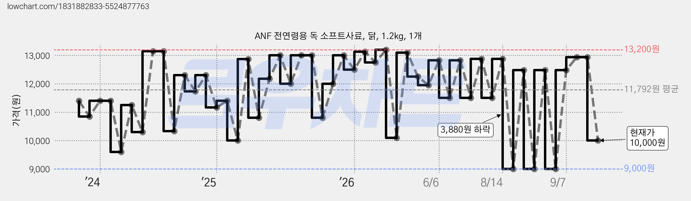 ANF 전연령용 독 소프트사료, 닭, 1.2kg, 1개 가격 변동 차트, 현재가 10,000원, 관측 최저가 9,000원