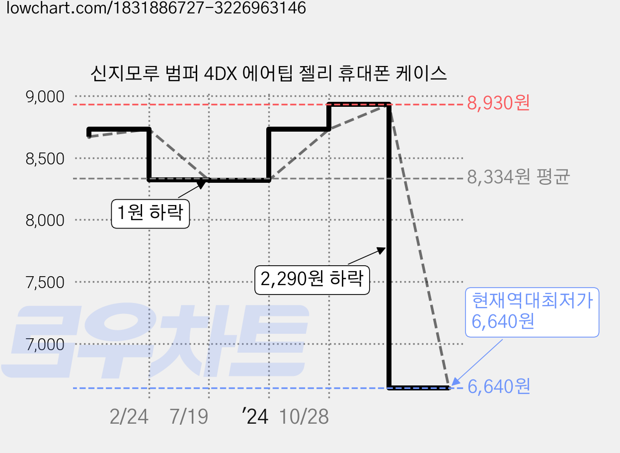 신지모루 범퍼 4DX 에어팁 젤리 휴대폰 케이스 가격 변동 차트, 현재가 6,640원, 역대최저가