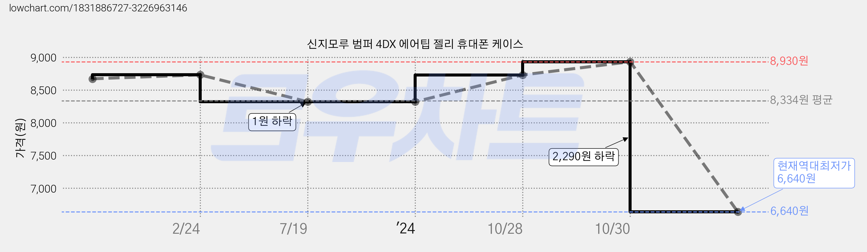 신지모루 범퍼 4DX 에어팁 젤리 휴대폰 케이스 가격 변동 차트, 현재가 6,640원, 역대최저가