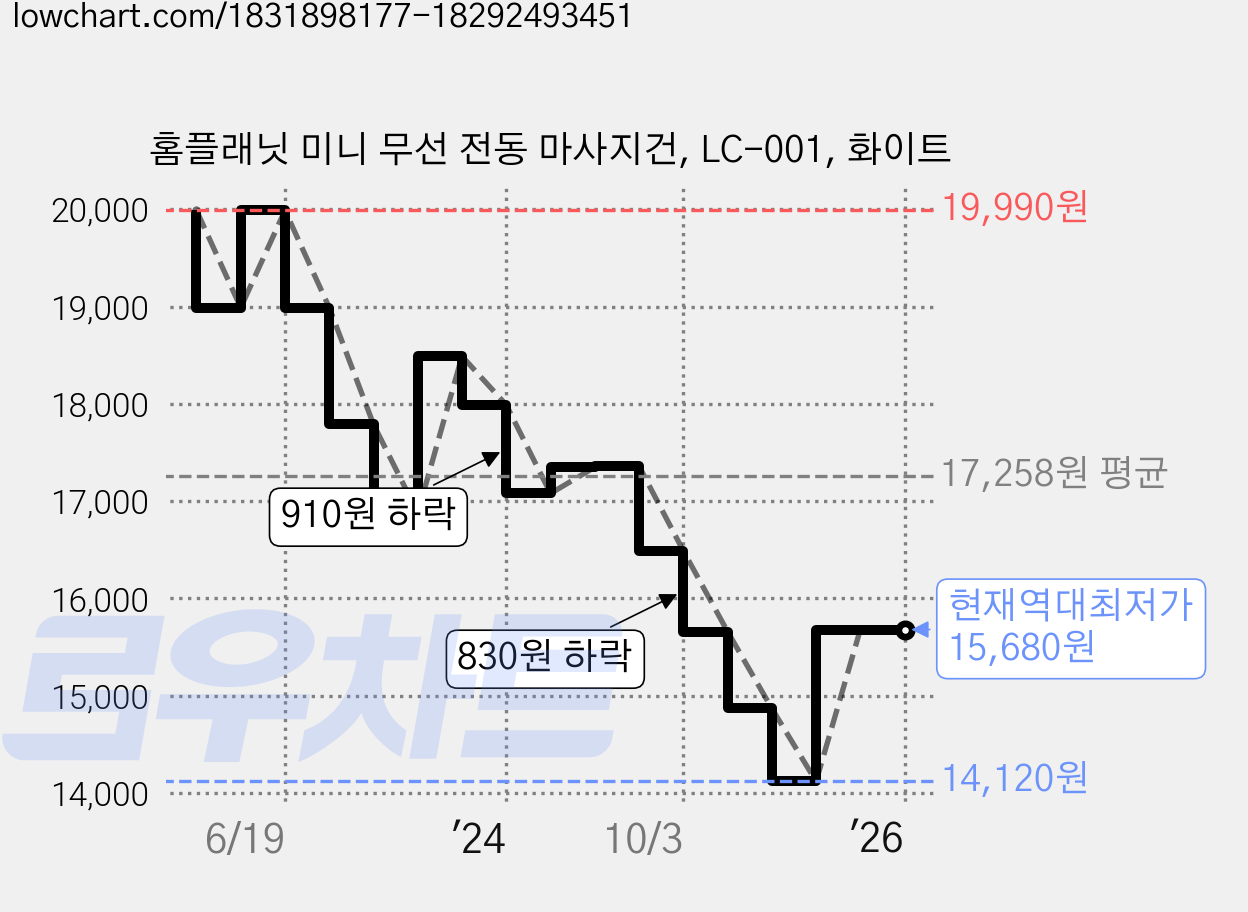 홈플래닛 미니 무선 전동 마사지건, LC-001, 화이트 가격 변동 차트, 현재가 15,680원, 역대최저가