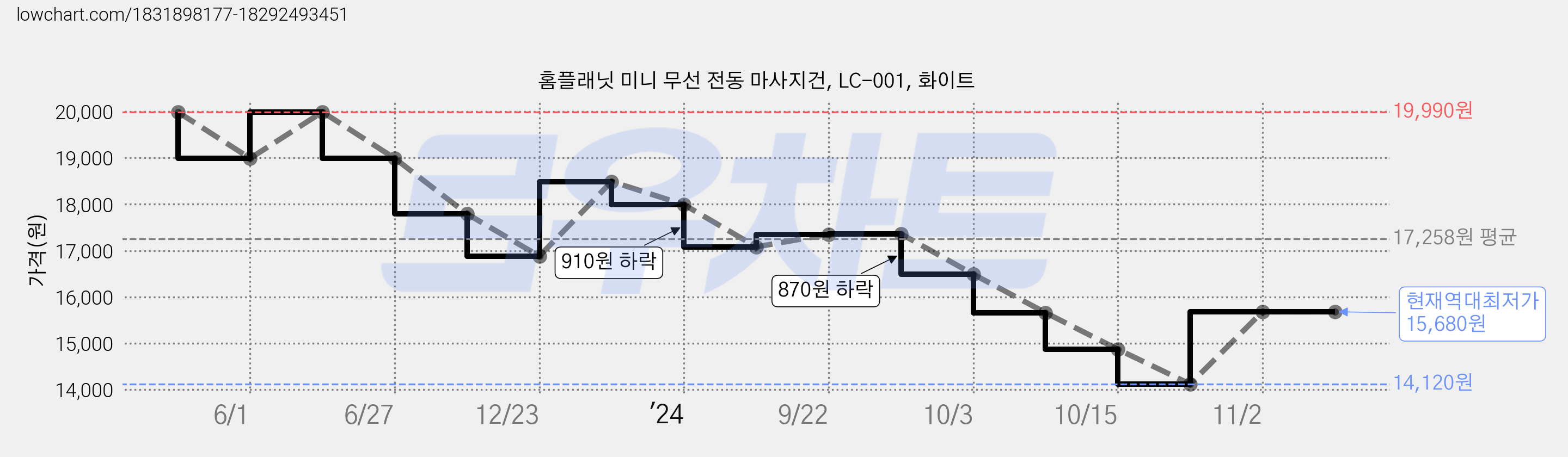 홈플래닛 미니 무선 전동 마사지건, LC-001, 화이트 가격 변동 차트, 현재가 15,680원, 역대최저가