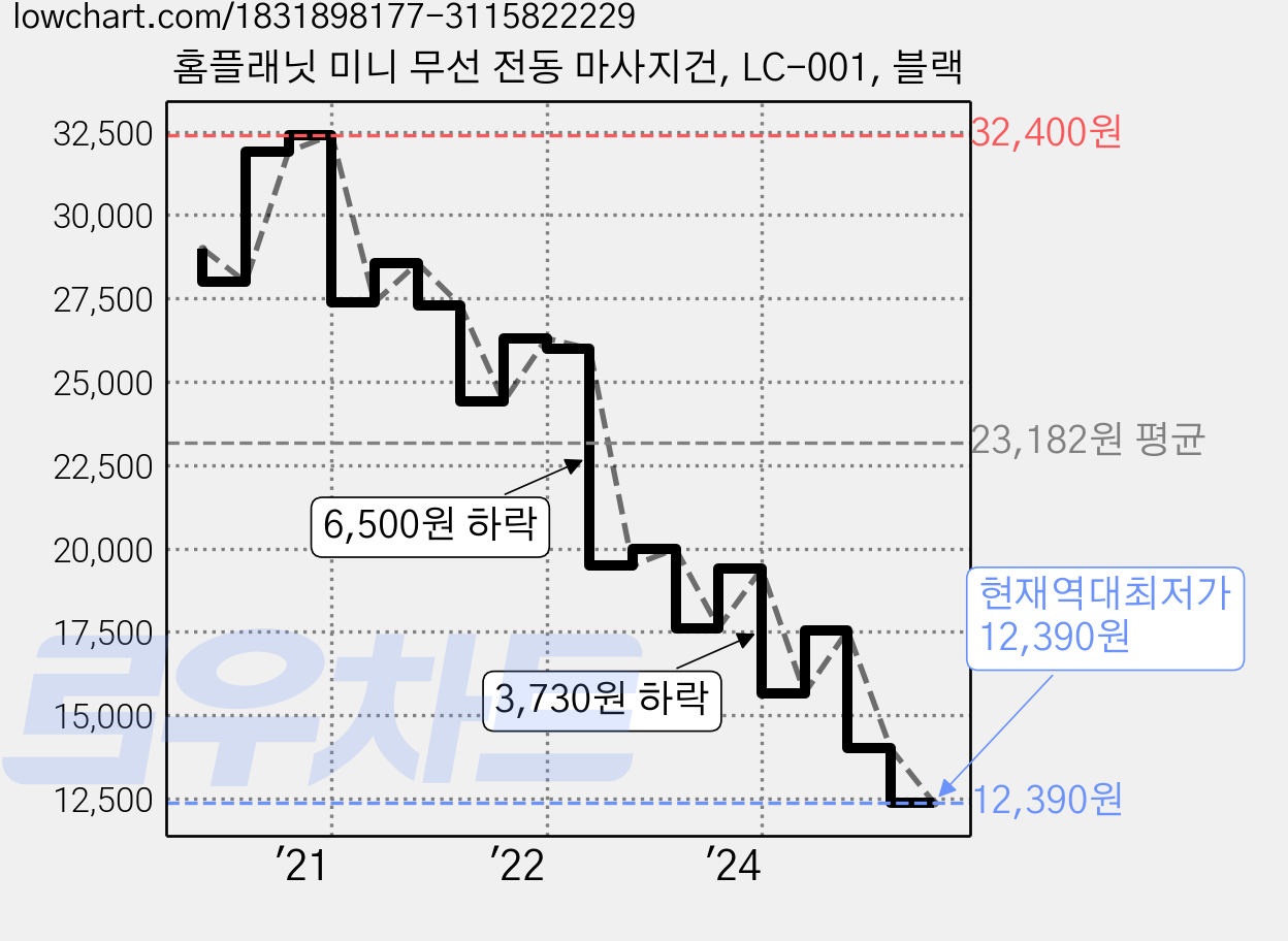 홈플래닛 미니 무선 전동 마사지건, LC-001, 블랙 가격 변동 차트, 현재가 12,390원, 역대최저가