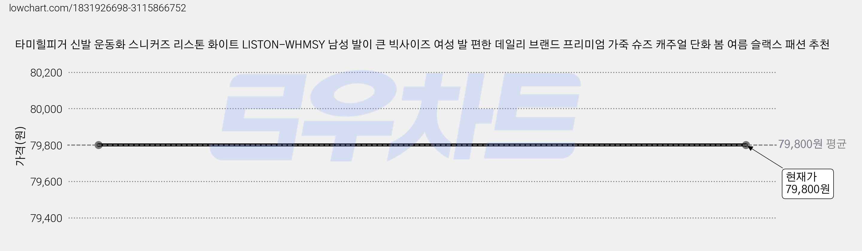 타미힐피거 신발 운동화 스니커즈 리스톤 화이트 LISTON-WHMSY 남성 발이 큰 빅사이즈 여성 발 편한 데일리 브랜드 프리미엄 가죽 슈즈 캐주얼 단화 봄 여름 슬랙스 패션 추천 가격 변동 차트, 현재가 79,800원