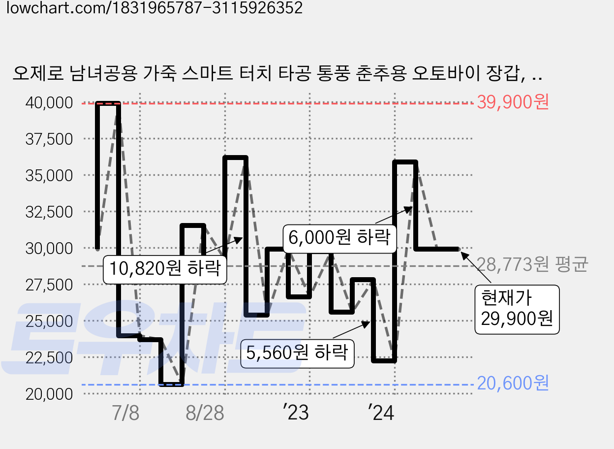 오제로 남녀공용 가죽 스마트 터치 타공 통풍 춘추용 오토바이 장갑, 옐로우 가격 변동 차트, 현재가 29,900원, 관측 최저가 20,600원