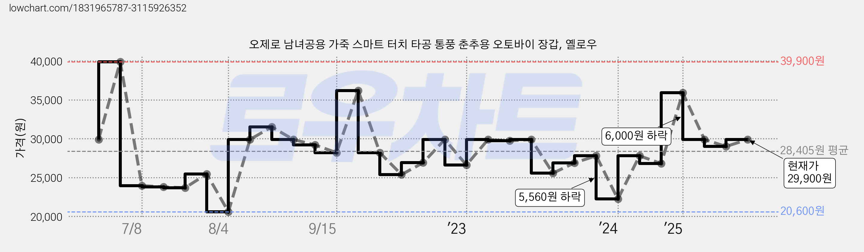 오제로 남녀공용 가죽 스마트 터치 타공 통풍 춘추용 오토바이 장갑, 옐로우 가격 변동 차트, 현재가 29,900원, 관측 최저가 20,600원