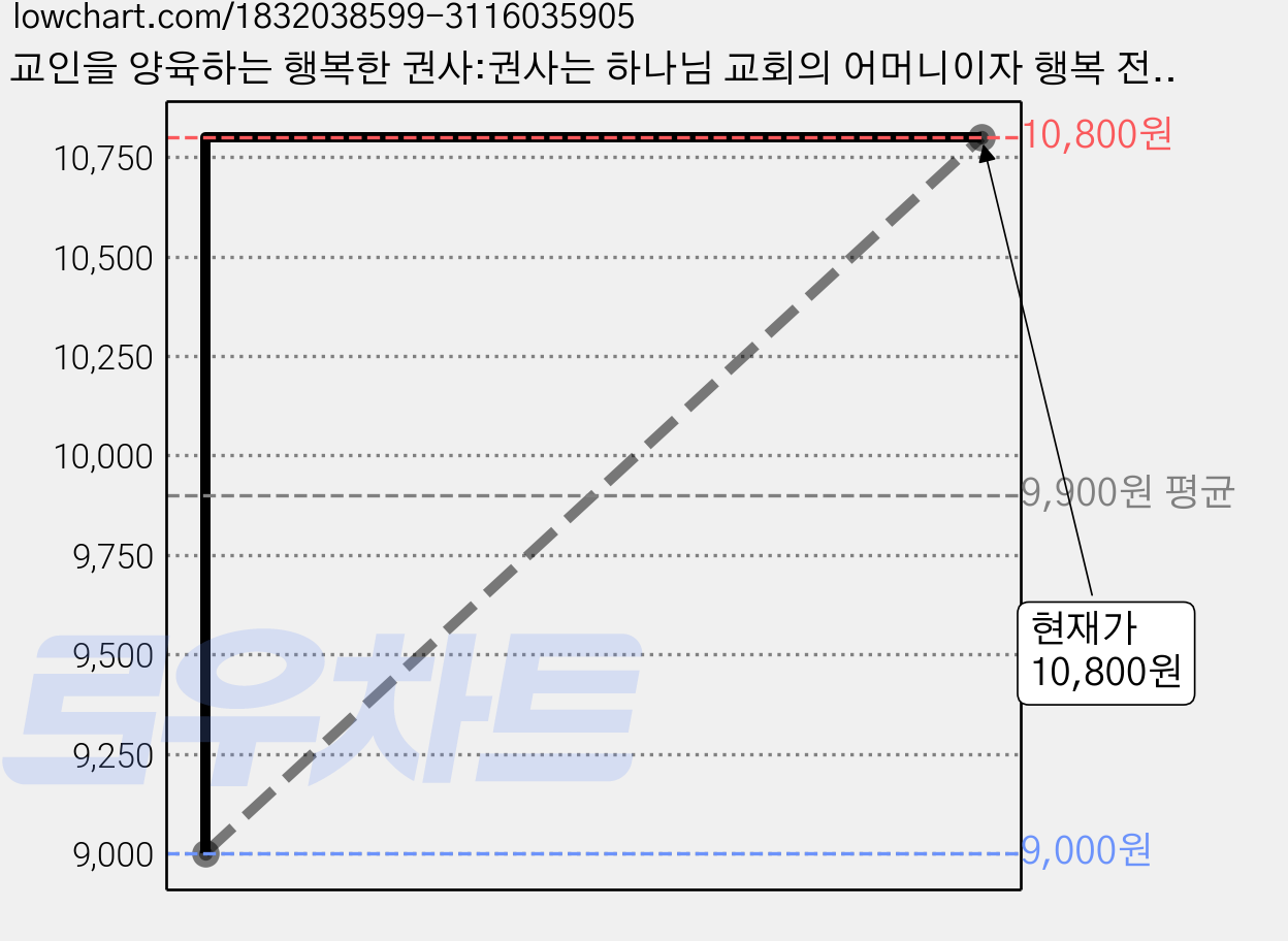 교인을 양육하는 행복한 권사:권사는 하나님 교회의 어머니이자 행복 전도사이다, 브니엘 가격 변동 차트, 현재가 10,800원, 관측 최저가 9,000원