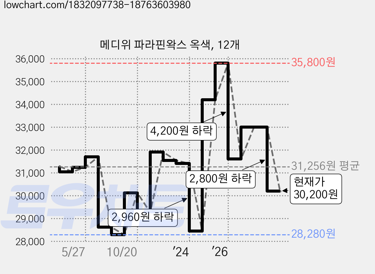메디위 파라핀왁스 옥색, 12개 가격 변동 차트, 현재가 30,200원, 관측 최저가 28,280원